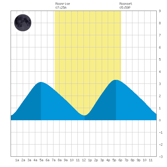 North Branch tide chart for Tuesday, October 21, 2025