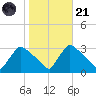 North Branch tide chart for Tuesday, October 21, 2025