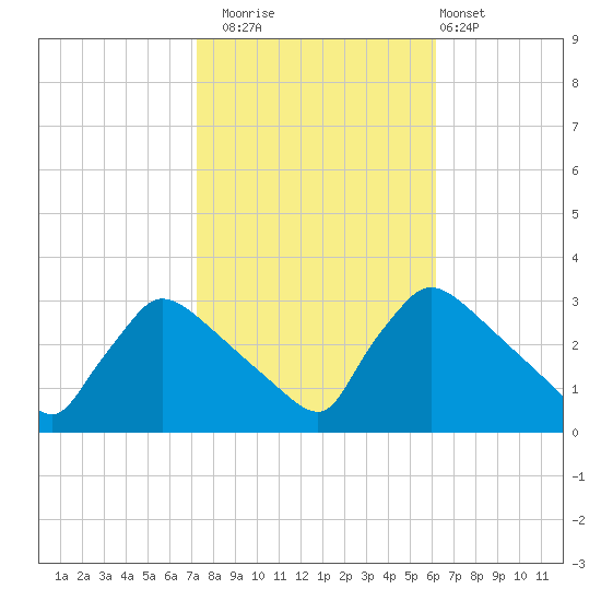 North Branch tide chart for Wednesday, October 22, 2025