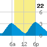 North Branch tide chart for Wednesday, October 22, 2025