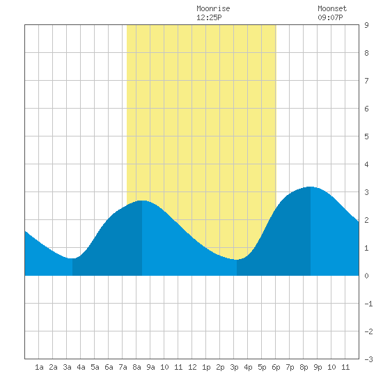 North Branch tide chart for Sunday, October 26, 2025