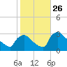 North Branch tide chart for Sunday, October 26, 2025