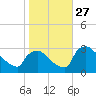 North Branch tide chart for Monday, October 27, 2025
