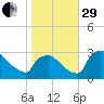 North Branch tide chart for Wednesday, October 29, 2025