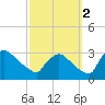 North Branch tide chart for Thursday, October 2, 2025