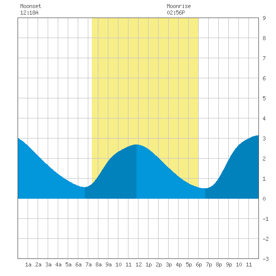 North Branch tide chart for Thursday, October 30, 2025