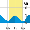 North Branch tide chart for Thursday, October 30, 2025