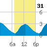 North Branch tide chart for Friday, October 31, 2025