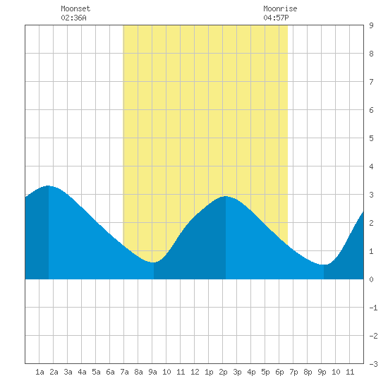 North Branch tide chart for Friday, October 3, 2025