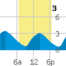 North Branch tide chart for Friday, October 3, 2025