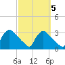 North Branch tide chart for Sunday, October 5, 2025