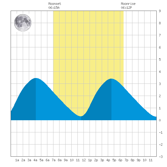 North Branch tide chart for Monday, October 6, 2025