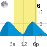 North Branch tide chart for Monday, October 6, 2025