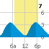 North Branch tide chart for Tuesday, October 7, 2025