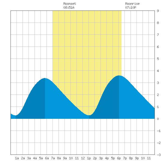 North Branch tide chart for Wednesday, October 8, 2025