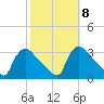 North Branch tide chart for Wednesday, October 8, 2025