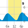North Branch tide chart for Thursday, October 9, 2025