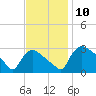 North Branch tide chart for Monday, November 10, 2025