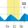 North Branch tide chart for Tuesday, November 11, 2025