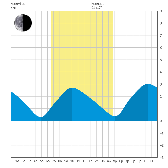North Branch tide chart for Wednesday, November 12, 2025