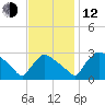 North Branch tide chart for Wednesday, November 12, 2025