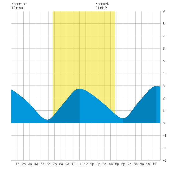 North Branch tide chart for Thursday, November 13, 2025
