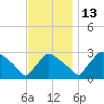 North Branch tide chart for Thursday, November 13, 2025