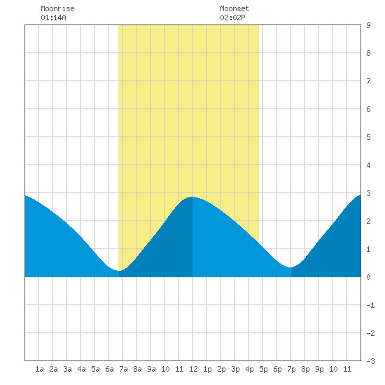 North Branch tide chart for Friday, November 14, 2025