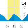 North Branch tide chart for Friday, November 14, 2025
