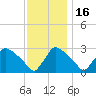North Branch tide chart for Sunday, November 16, 2025