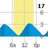 North Branch tide chart for Monday, November 17, 2025