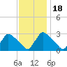 North Branch tide chart for Tuesday, November 18, 2025