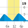 North Branch tide chart for Wednesday, November 19, 2025