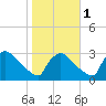 North Branch tide chart for Saturday, November 1, 2025