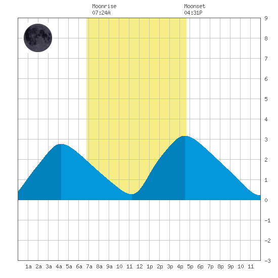 North Branch tide chart for Thursday, November 20, 2025
