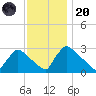 North Branch tide chart for Thursday, November 20, 2025