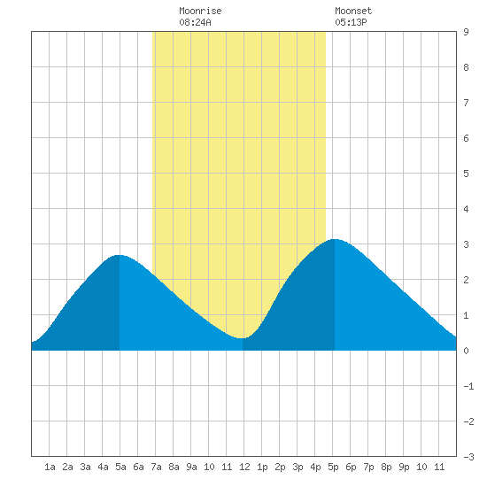 North Branch tide chart for Friday, November 21, 2025