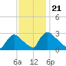 North Branch tide chart for Friday, November 21, 2025