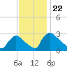 North Branch tide chart for Saturday, November 22, 2025