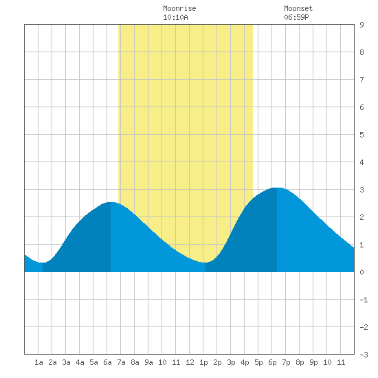 North Branch tide chart for Sunday, November 23, 2025