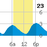 North Branch tide chart for Sunday, November 23, 2025