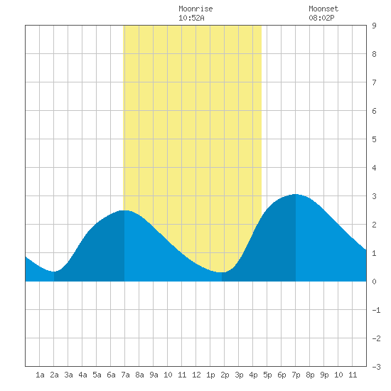 North Branch tide chart for Monday, November 24, 2025