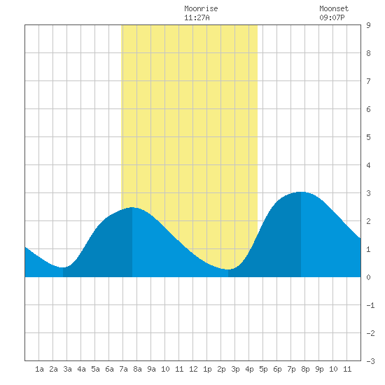 North Branch tide chart for Tuesday, November 25, 2025