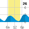 North Branch tide chart for Wednesday, November 26, 2025