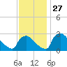 North Branch tide chart for Thursday, November 27, 2025
