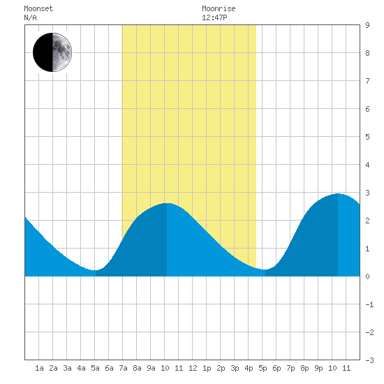North Branch tide chart for Friday, November 28, 2025
