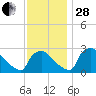North Branch tide chart for Friday, November 28, 2025