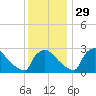 North Branch tide chart for Saturday, November 29, 2025