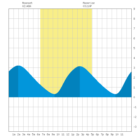 North Branch tide chart for Sunday, November 2, 2025