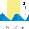 North Branch tide chart for Sunday, November 2, 2025